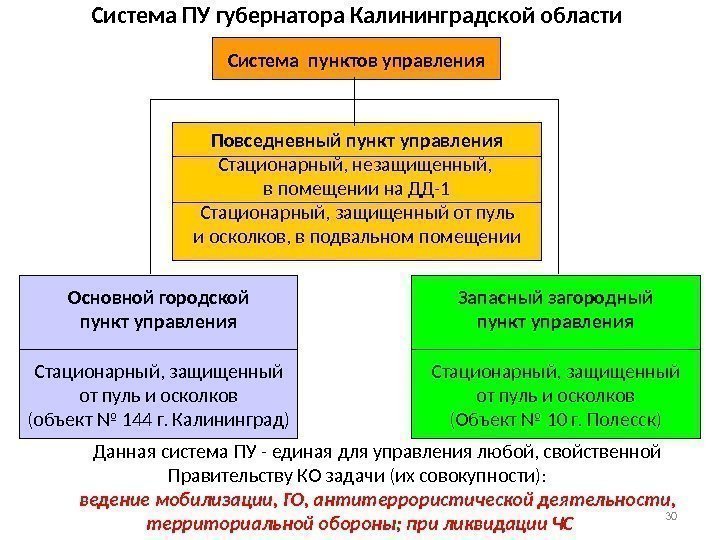 Система ПУ губернатора Калининградской области Система пунктов управления Повседневный пункт управления Стационарный, незащищенный, 